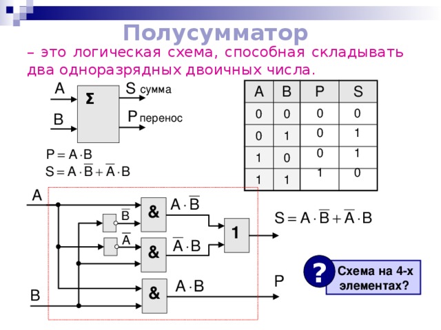 Полусумматор – это логическая схема, способная складывать два одноразрядных двоичных числа. сумма A B 0 0 0 P S 1 1 0 1 1 Σ 0 0 перенос 0 1 0 1 1 0 & 1 & ?  Схема на 4-х элементах? & 13 