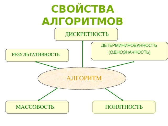 СВОЙСТВА АЛГОРИТМОВ ДИСКРЕТНОСТЬ ДЕТЕРМИНИРОВАННОСТЬ (ОДНОЗНАЧНОСТЬ) РЕЗУЛЬТАТИВНОСТЬ АЛГОРИТМ МАССОВОСТЬ ПОНЯТНОСТЬ 