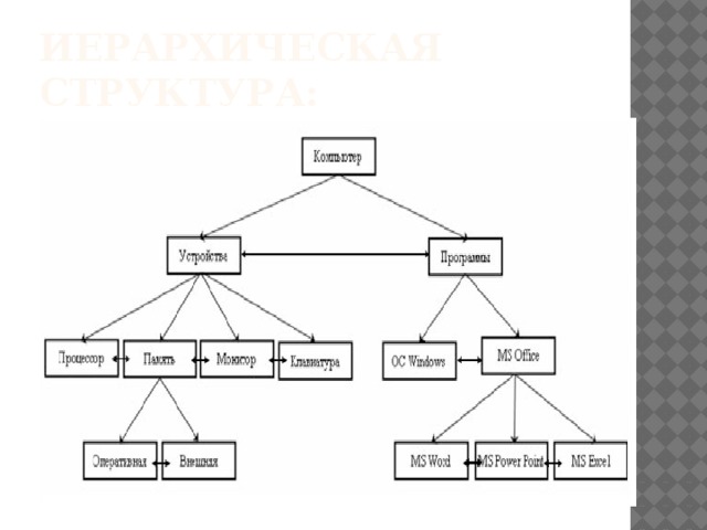 Иерархическая структура: 