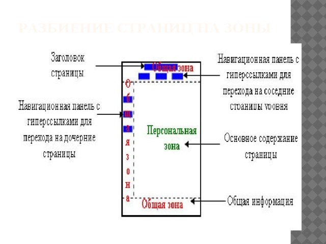 Разбиение страниц на зоны 