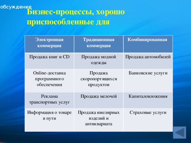обсуждение Бизнес-процессы, хорошо приспособленные для Электронная коммерция Традиционная коммерция Продажа книг и CD Комбинированная Продажа модной одежды Online-доставка программного обеспечения Продажа скоропортящихся продуктов Реклама транспортных услуг Продажа автомобилей Банковские услуги Продажа мелочей Информация о товаре в пути Продажа ювелирных изделий и антиквариата Капиталовложения Страховые услуги 