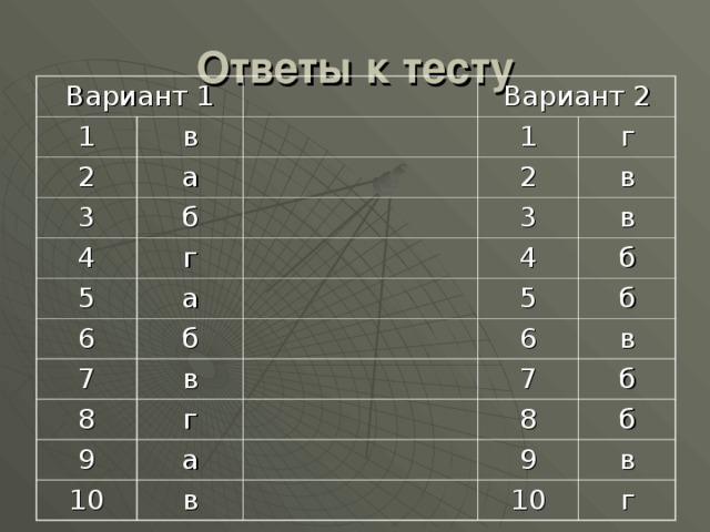Ответы к тесту Вариант 1 1 в 2 Вариант 2 а 3 4 1 б г 2 г 5 3 в а 6 в 4 7 б б 8 в 5 6 б г 9 в 7 а 10 б 8 в б 9 в 10 г 