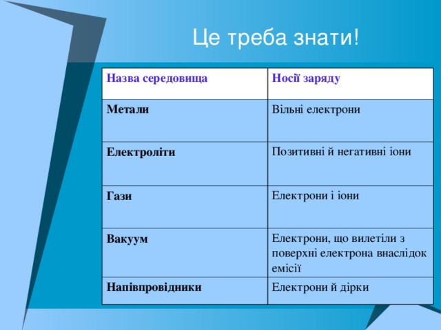 Це треба знати! Назва середовища Носії заряду Метали Вільні електрони Електроліти Позитивні й негативні іони Гази Електрони і іони Вакуум Електрони, що вилетіли з поверхні електрона внаслідок емісії Напівпровідники Електрони й дірки 