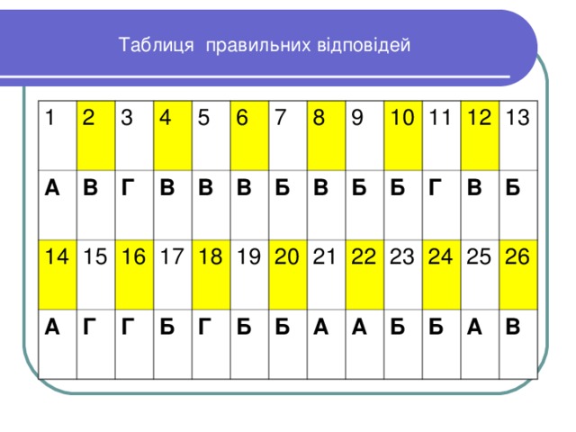 Таблиця правильних відповідей 1 2 А 3 14 В 4 15 Г А В Г 16 5 6 17 Г В 7 Б В 18 8 19 Г Б Б В 20 9 21 10 Б Б Б 22 А 11 12 23 Г А 24 В Б 13 25 Б Б 26 А В 