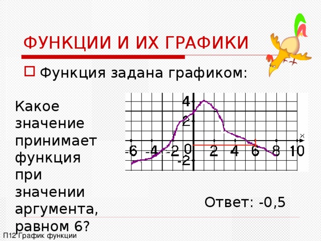 ФУНКЦИИ И ИХ ГРАФИКИ Функция задана графиком: Какое значение принимает функция при значении аргумента, равном 6? Ответ: -0,5 П12 График функции 