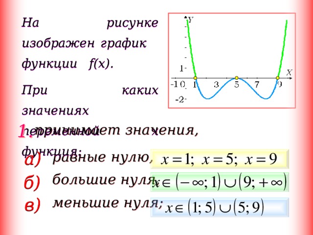  На рисунке изображен график функции f(x). При каких значениях переменной x функция: 1. принимает значения,  равные нулю,   большие нуля,  меньшие нуля; а) б) в) 