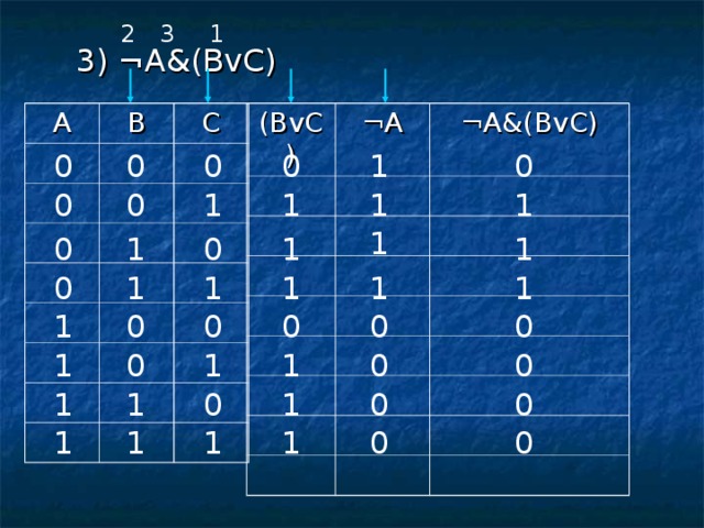 1 3 2 3) ¬A&(BvC) A (BvC) B ¬A C ¬A&(BvC) 0 0 0 0 1 0 1 0 1 0 1 1 1 1 1 1 0 0 0 1 1 1 1 1 1 0 0 0 0 0 1 1 0 1 0 0 1 0 1 1 0 0 1 0 1 1 1 0 