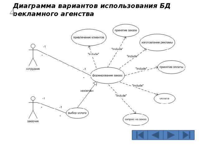 Диаграмма вариантов использования БД рекламного агенства   