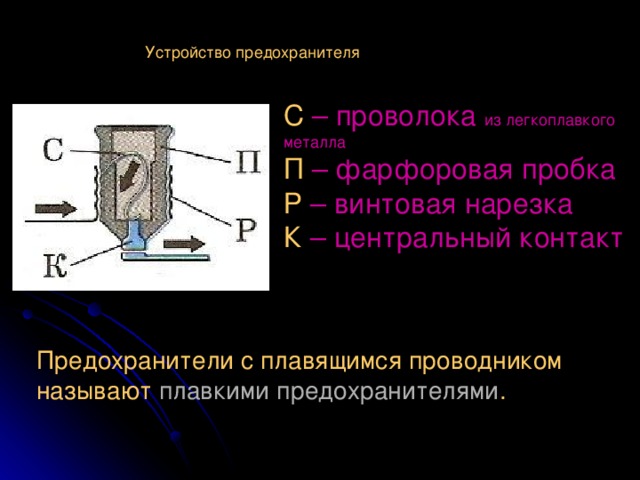 Устройство предохранителя С – проволока из легкоплавкого металла П – фарфоровая пробка Р – винтовая нарезка К – центральный контакт Предохранители с плавящимся проводником называют плавкими предохранителями . 