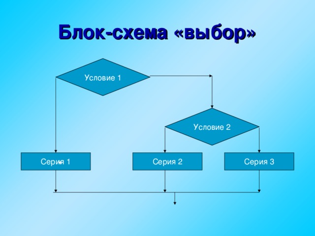 Блок-схема «выбор» Условие 1 Условие 2 Серия 3 Серия 2 Серия  1  