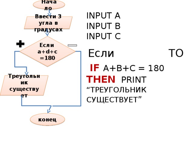 Начало INPUT A INPUT B INPUT С  IF A+B+C = 180 THEN  PRINT “ТРЕУГОЛЬНИК СУЩЕСТВУЕТ ”  Ввести 3 угла в градусах Если a+d+c=180 Если ТО Треугольник существует конец 