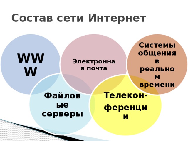 Состав сети Интернет WWW Электронная почта Системы общения в реальном времени Файловые серверы Телекон- ференции 
