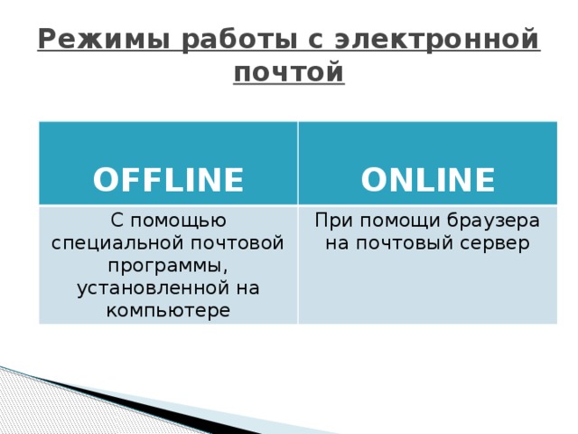 Режимы работы с электронной почтой  OFFLINE  С помощью специальной почтовой программы, установленной на компьютере ONLINE При помощи браузера на почтовый сервер 