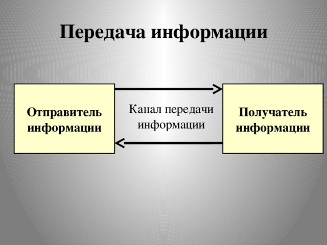 Передача информации Отправитель информации Получатель информации Канал передачи информации 