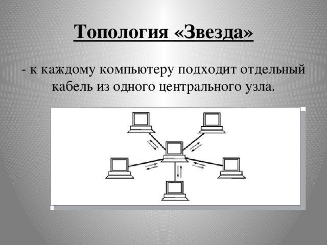 Топология «Звезда» - к каждому компьютеру подходит отдельный кабель из одного центрального узла. 