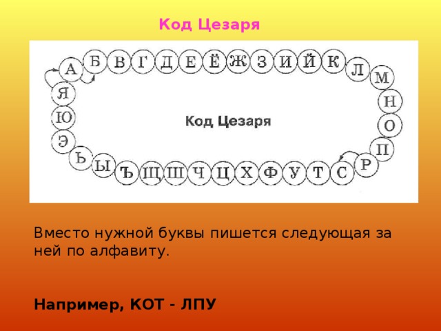 Код Цезаря Вместо нужной буквы пишется следующая за ней по алфавиту. Например, КОТ - ЛПУ 
