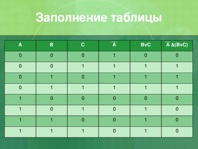 Заполнение таблицы А В 0 0 0 С 0 А 0 0 1 1 1 0 BvC 1 0 1 1 0 A &(BvC) 0 1 0 1 1 1 1 0 1 0 1 1 1 0 1 1 1 1 1 0 0 0 1 0 0 1 1 0 1 0 0 1 0 