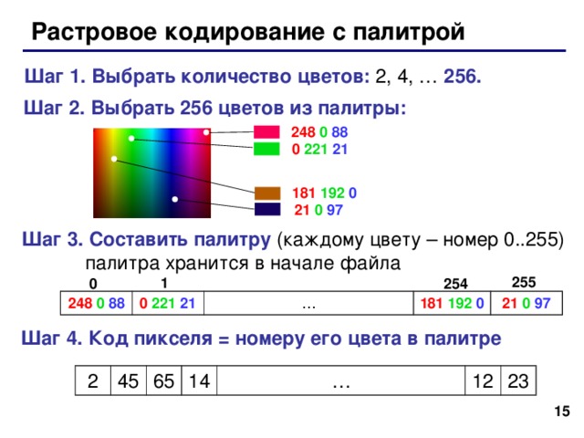Растровое кодирование с палитрой Шаг 1. Выбрать количество цветов: 2, 4, … 256. Шаг 2. Выбрать 256 цветов из палитры: 248  0  88 0  221  21 181  192  0 21  0  97 Шаг 3 . Составить палитру  (каждому цвету – номер 0..255)  палитра хранится в начале файла 255 1 254 0 248  0  88 0  221  21 … 181  192  0 21  0  97 Шаг 4. Код пикселя = номеру его цвета в палитре 2 45 65 14 … 12 23 14  