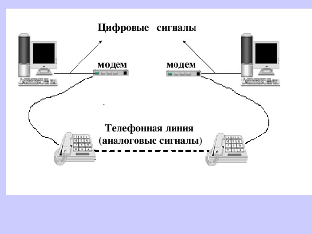  Цифровые сигналы модем модем Телефонная линия (аналоговые сигналы ) 