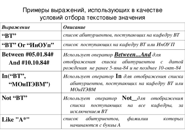 Примеры выражений, использующих в качестве  условий отбора текстовые значения Выражение Описание “ ВТ” список абитуриентов, поступающих на кафедру ВТ “ ВТ ” Or “ ИнОУп ” список поступающих на кафедру ВТ или ИнОУП Between #05.01.84# And #10.10.84# Использует оператор Between...And для отображения списка абитуриентов с датой рождения не ранее 5-янв-84 и не позднее 10-окт-84 In(“ВТ”, “МОиПЭВМ”) Использует оператор In для отображения списка абитуриентов, поступающих на кафедру ВТ или МОиПЭВМ Not “ВТ” Использует оператор Not  для отображения списка поступающих на все кафедры, за исключением ВТ Like 