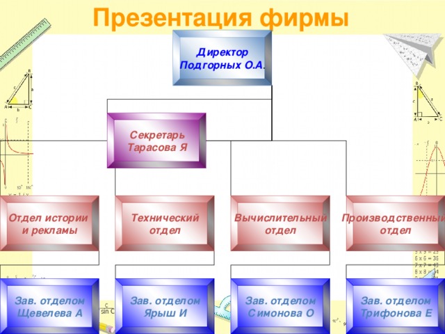 Презентация фирмы Директор  Подгорных О.А . Секретарь  Тарасова Я Отдел истории  и рекламы Технический  отдел Вычислительный  отдел Производственный  отдел Зав. отделом  Щевелева А Зав. отделом  Ярыш И Зав. отделом  Симонова О Зав. отделом  Трифонова Е 