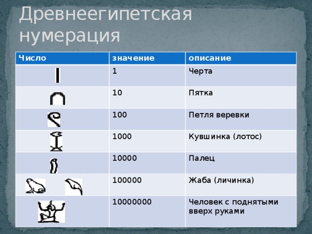 Древнеегипетская нумерация Число значение описание 1 10 Черта 100 Пятка 1000 Петля веревки Кувшинка (лотос) 10000 100000 Палец Жаба (личинка) 10000000 Человек с поднятыми вверх руками 