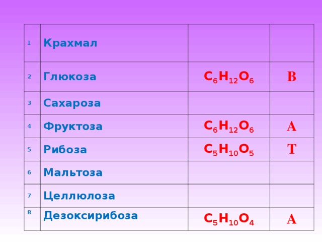 1 Крахмал 2 Глюкоза 3 4 С 6 Н 12 О 6 Сахароза 5 Фруктоза В С 6 Н 12 О 6 Рибоза 6 А С 5 Н 10 О 5 Мальтоза 7 Т Целлюлоза 8 Дезоксирибоза С 5 Н 10 О 4 А 