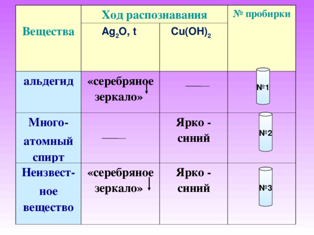Вещества Ход распознавания альдегид Ag 2 O , t Много- атомный спирт Cu ( OH ) 2 «серебряное зеркало» № пробирки Неизвест- ное вещество Ярко - синий «серебряное зеркало» Ярко - синий № 1 № 2 № 3 