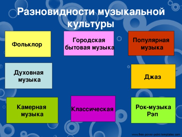 Разновидности музыкальной культуры Фольклор Городская  бытовая музыка Популярная  музыка Духовная  музыка Джаз Классическая Камерная музыка Рок-музыка Рэп 