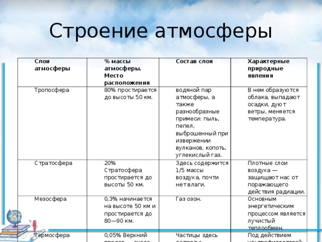 Строение атмосферы Слои атмосферы % массы атмосферы. Место расположения Тропосфера 80% простирается до высоты 50 км. Стратосфера Состав слоя Мезосфера 20% Стратосфера простирается до высоты 50 км. водяной пар атмосферы, а также разнообразные примеси: пыль, пепел, выброшенный при извержении вулканов, копоть, углекислый газ. Характерные природные явления В нем образуются облака, выпадают осадки, дуют ветры, меняется температура. 0,3% начинается на высоте 50 км и простирается до 80—90 км. Здесь содержится 1/5 массы воздуха, почти нет влаги. Термосфера Плотные слои воздуха   —защищают нас от поражающего действия радиации. Газ озон. 0,05% Верхний предел — около 800 км Основным энергетическим процессом является лучистый теплообмен. Частицы здесь летают с огромной скоростью, тысячи км/с Под действием ультрафиолетовой и рентгеновской солнечной радиации и космического излучения происходит ионизация воздуха («полярные сияния»)  