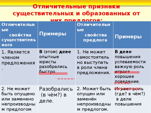 Отличительные признаки существительных и образованных от них предлогов: Отличительные  свойства существительного 1. Является членом предложения.   Примеры 2. Не может быть опущено или заменено непроизводным предлогом В (этом) деле опытные юристы разобрались быстро. Отличительные  свойства  предлога Разобрались  (в чём?) в деле. 3. Всегда является определённой падеж. формой. 1. Не может самостоятельно выступать в роли члена предложения.   Примеры 2. Может быть опущен или заменён непроизводным предлогом. В деле повышения успеваемости важную роль играет хорошее поведение. 3. Не изменяется по падежам. Играет роль (где? в чём?)  в деле повышения 