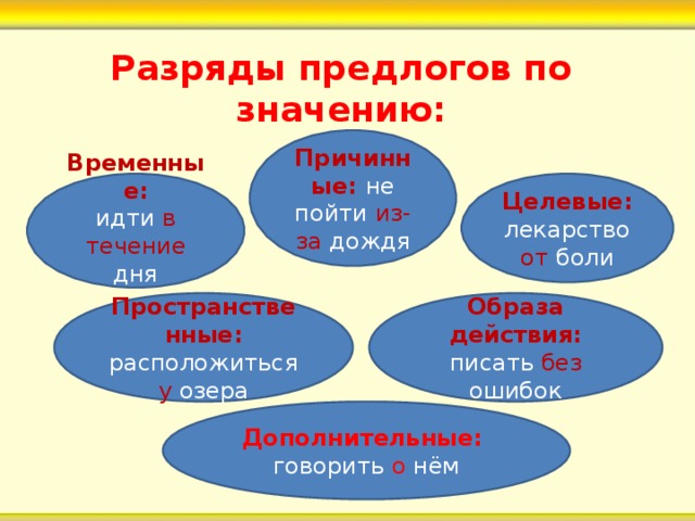 Разряды предлогов по значению: Причинные:  не пойти из-за дождя Временные: Целевые: лекарство от боли идти в  течение дня Пространственные: расположиться у озера Образа действия: писать без ошибок Дополнительные: говорить о нём 