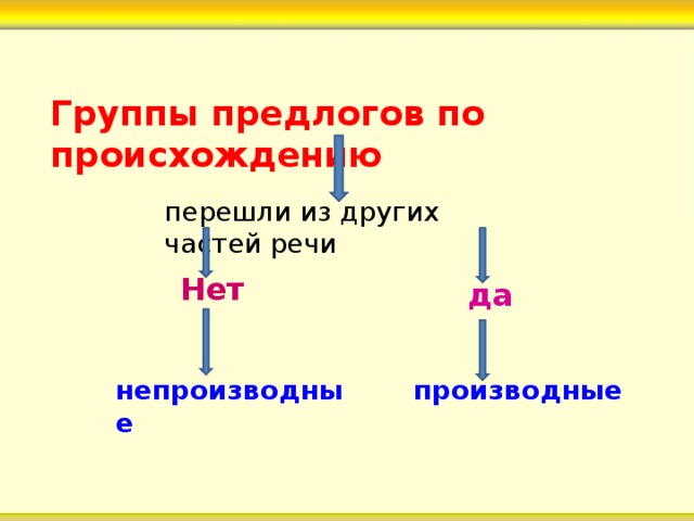 Группы предлогов по происхождению перешли из других частей речи Нет да непроизводные производные 