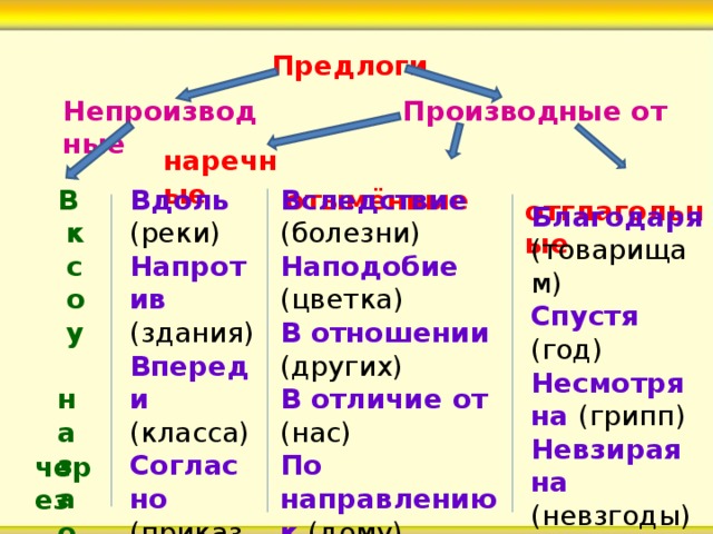  Предлоги Непроизводные Производные от наречные  отымённые  отглагольные Вследствие (болезни) Наподобие (цветка) В отношении (других) В отличие от (нас) По направлению к (дому) Вблизи (озера) Вдоль (реки) Напротив (здания) Впереди (класса) Согласно (приказу) Вокруг (стола) В к с о у на за от  Благодаря (товарищам) Спустя (год) Несмотря на (грипп) Невзирая на (невзгоды) Исходя из (выводов) через 