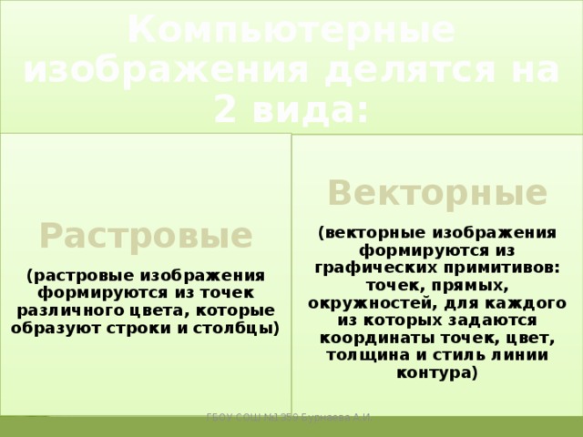 Компьютерные изображения делятся на 2 вида: Растровые (растровые изображения формируются из точек различного цвета, которые образуют строки и столбцы) Векторные (векторные изображения формируются из графических примитивов: точек, прямых, окружностей, для каждого из которых задаются координаты точек, цвет, толщина и стиль линии контура) ГБОУ СОШ №1359 Бурнаева А.И. 