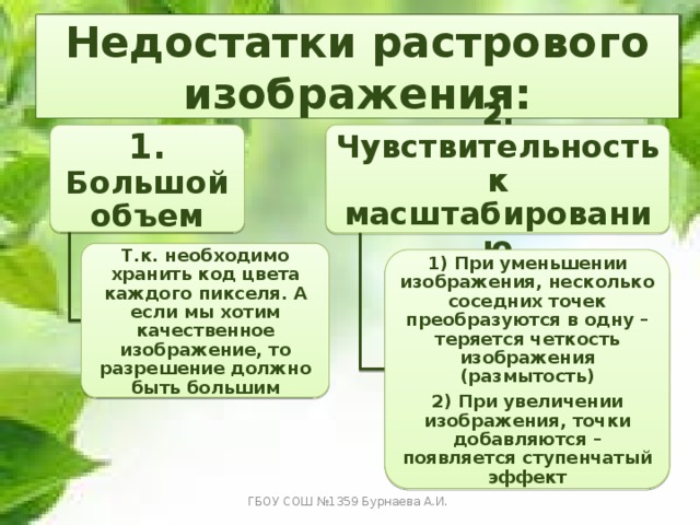 Недостатки растрового изображения: 1. Большой объем 2. Чувствительность к масштабированию Т.к. необходимо хранить код цвета каждого пикселя. А если мы хотим качественное изображение, то разрешение должно быть большим 1) При уменьшении изображения, несколько соседних точек преобразуются в одну – теряется четкость изображения (размытость) 2) При увеличении изображения, точки добавляются – появляется ступенчатый эффект ГБОУ СОШ №1359 Бурнаева А.И. 