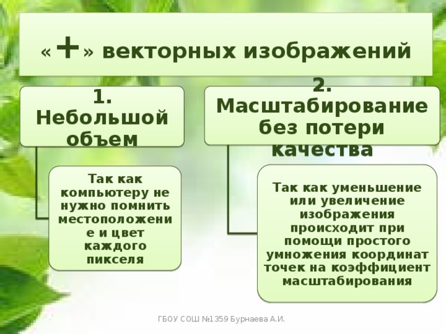 « + » векторных изображений 1. Небольшой объем 2. Масштабирование без потери качества Так как уменьшение или увеличение изображения происходит при помощи простого умножения координат точек на коэффициент масштабирования Так как компьютеру не нужно помнить местоположение и цвет каждого пикселя ГБОУ СОШ №1359 Бурнаева А.И. 