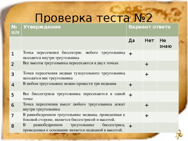 Проверка теста №2 № п/п Утверждение Вариант ответа 1 2 Да Точка пересечения биссектрис любого треугольника находится внутри треугольника 3 Все высоты треугольника пересекаются в двух точках + Нет Не знаю Точки пересечения медиан тупоугольного треугольника находятся вне треугольника 4 + 5 В любом треугольнике можно провести три медианы + + Все биссектрисы треугольника пересекаются в одной точке 6 + Точка пересечения высот любого треугольника лежит внутри треугольника 7 В равнобедренном треугольнике медиана, проведенная к боковой стороне, является биссектрисой и высотой. 8 + В равнобедренном треугольнике биссектриса, проведенная к основанию является медианой и высотой. + + 