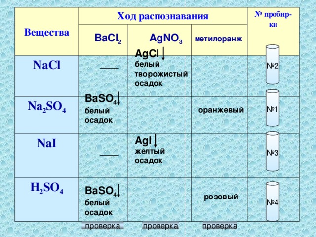  Вещества Ход распознавания NaCl Na 2 SO 4 № пробир-ки NaI Н 2 SO 4   BaCl 2 AgNO 3 метилоранж AgCl белый творожистый осадок № 2 BaSO 4 белый осадок № 1 оранжевый № 3 AgI желтый осадок № 4 BaSO 4 белый осадок розовый проверка проверка проверка 
