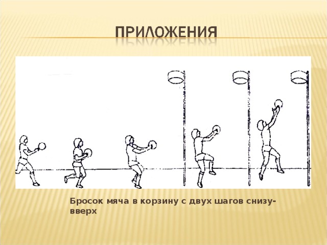 Бросок мяча в корзину с двух шагов снизу-вверх 