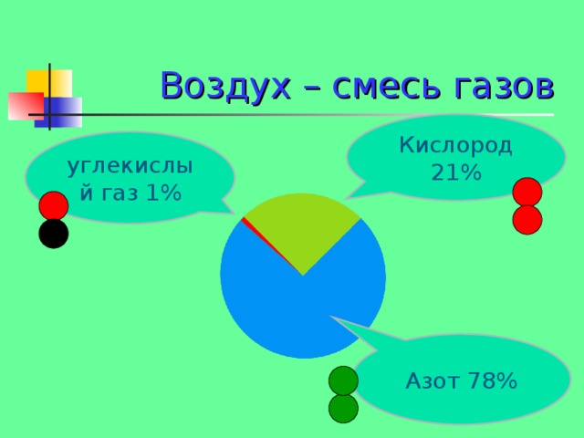  Воздух – смесь газов Кислород 21% углекислый газ 1% Азот 78% 