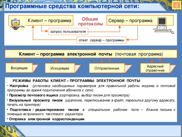 Программные средства компьютерной сети :  Общие протоколы  Сервер – программа Клиент – программа запрос пользователя ответ сервер – программы Клиент – программа электронной почты (почтовая программа) Входящие Отправленные Адресный справочник Исходящие  РЕЖИМЫ РАБОТЫ КЛИЕНТ – ПРОГРАММЫ ЭЛЕКТРОННОЙ ПОЧТЫ  Настройка  (установка необходимых параметров для правильной работы модема и почтовой программы во время подключения абонента к сети )  Просмотр почтового ящика (сортировка, выбор писем для просмотра)  Визуальный просмотр писем (удаление, переписывание в файл, пересылка другому адресату, печать на принтере)  Подготовка / редактирование писем в специальном рабочем поле – бланке письма с помощью встроенного текстового редактора  Отправка электронной корреспонденции 
