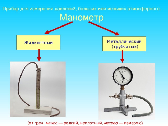Прибор для измерения давлений, больших или меньших атмосферного.  Манометр Жидкостный Металлический  (трубчатый) (от греч. манос — редкий, неплотный, метрео — измеряю) 