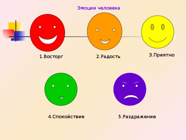 Эмоции человека 3.Приятно 2.Радость 1.Восторг 4.Спокойствие 5.Раздражение 