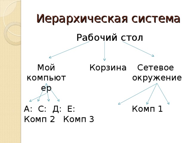 Иерархическая система  Рабочий стол А: С: Д: Е: Комп 1 Комп 2 Комп 3 Мой компьютер Сетевое окружение Корзина 