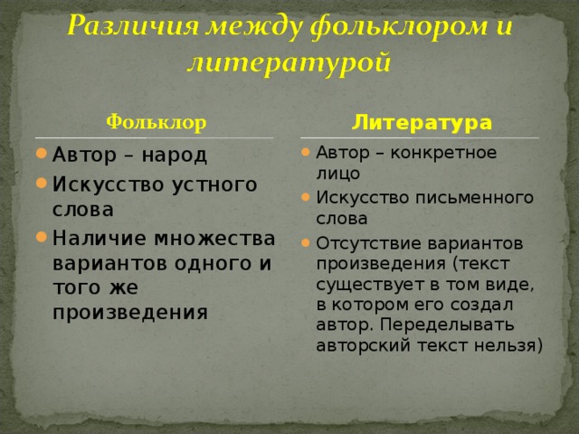 Литература Автор – народ Искусство устного слова Наличие множества вариантов одного и того же произведения Автор – конкретное лицо Искусство письменного слова Отсутствие вариантов произведения (текст существует в том виде, в котором его создал автор. Переделывать авторский текст нельзя) 