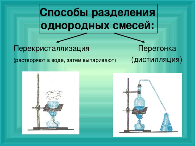 Способы разделения однородных смесей: Перекристаллизация Перегонка (растворяют в воде, затем выпаривают) (дистилляция) 