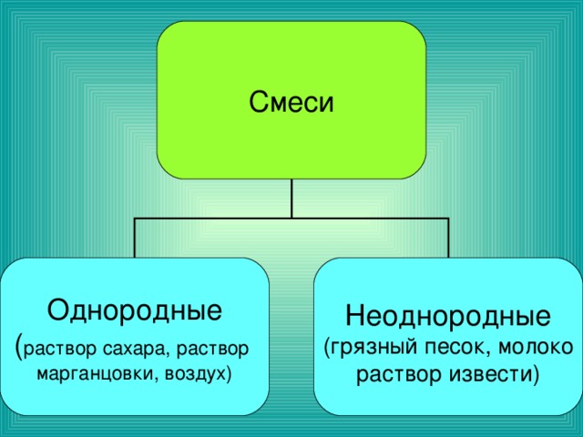 Смеси Однородные ( раствор сахара, раствор марганцовки, воздух) Неоднородные (грязный песок, молоко  раствор извести) 