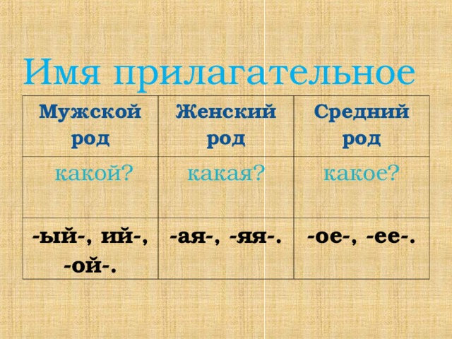 Имя прилагательное Мужской род Женский род  какой? Средний род какая? -ый-, ий-, -ой-. -ая-, -яя-. какое? -ое-, -ее-. 