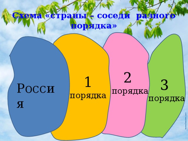Схема «страны – соседи разного порядка»   2 порядка 1 порядка 3 порядка Россия 